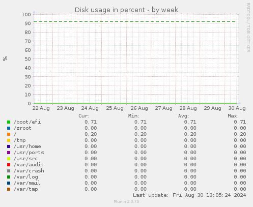 Disk usage in percent