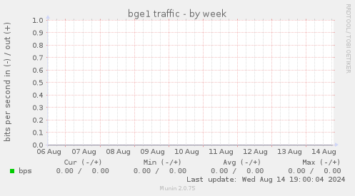 bge1 traffic