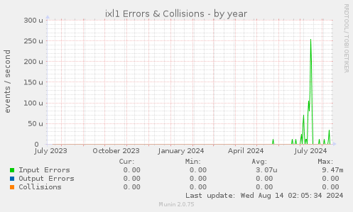 ixl1 Errors & Collisions