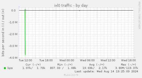 ixl0 traffic