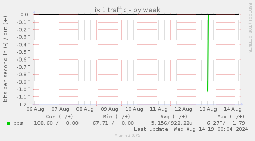 ixl1 traffic