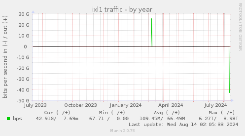 ixl1 traffic