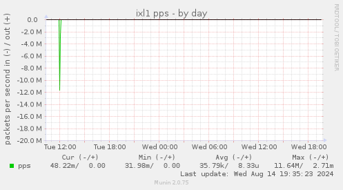 ixl1 pps