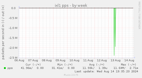 weekly graph