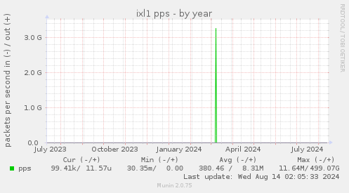 yearly graph