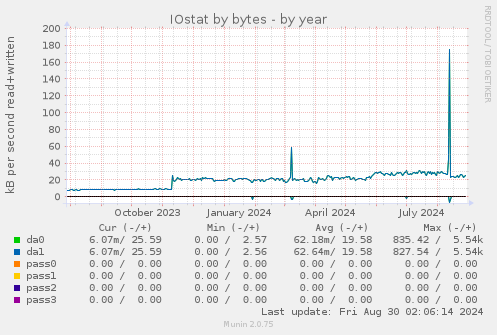 IOstat by bytes