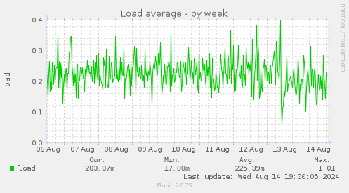 Load average