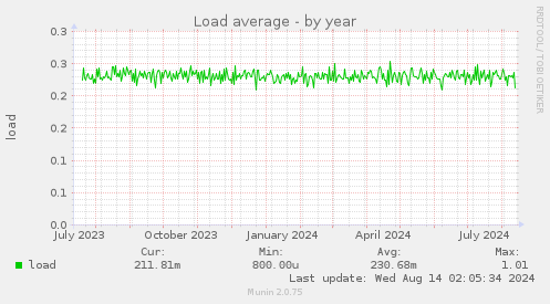 Load average