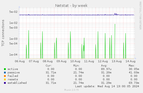 Netstat