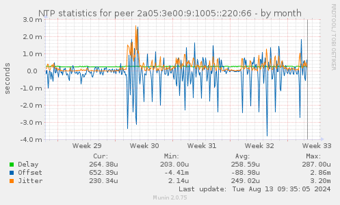 NTP statistics for peer 2a05:3e00:9:1005::220:66