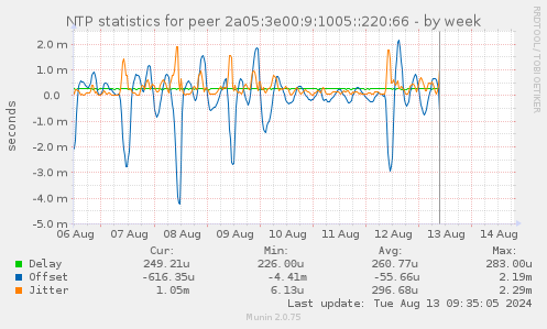 NTP statistics for peer 2a05:3e00:9:1005::220:66