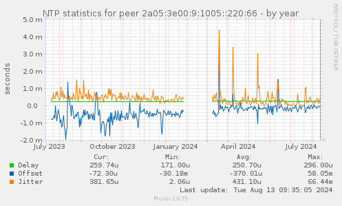 NTP statistics for peer 2a05:3e00:9:1005::220:66