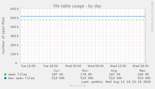 File table usage