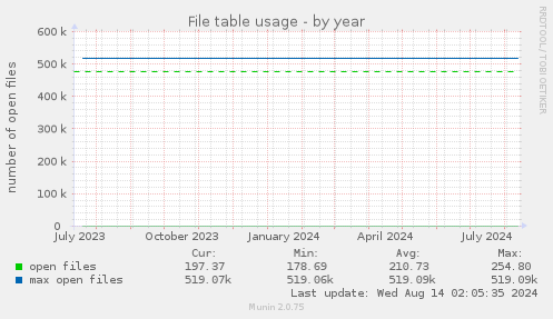 yearly graph