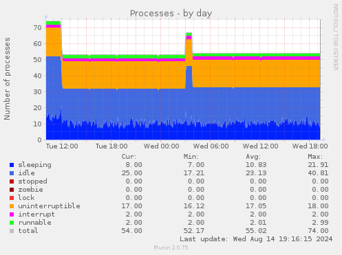 Processes