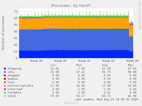 monthly graph