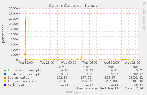 System Statistics