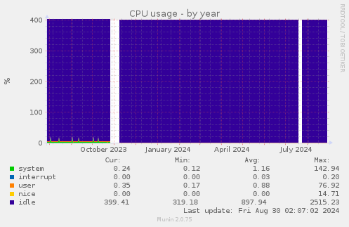 CPU usage