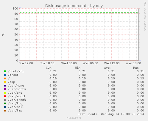 Disk usage in percent