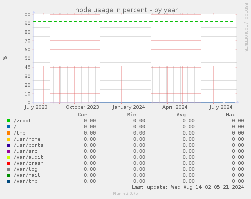 Inode usage in percent