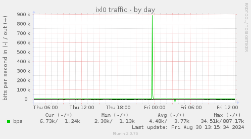 ixl0 traffic