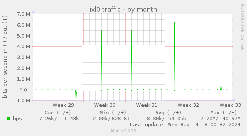 ixl0 traffic