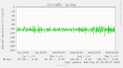 ixl1 traffic