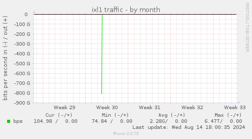 ixl1 traffic