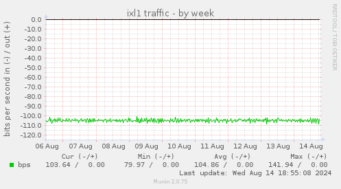 ixl1 traffic