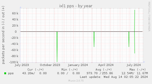 ixl1 pps