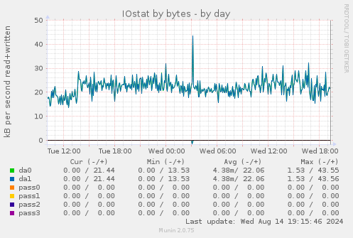 IOstat by bytes