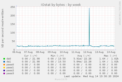 IOstat by bytes