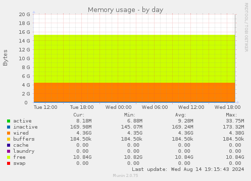 daily graph