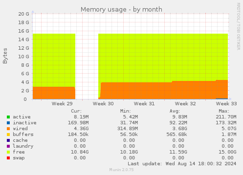 monthly graph