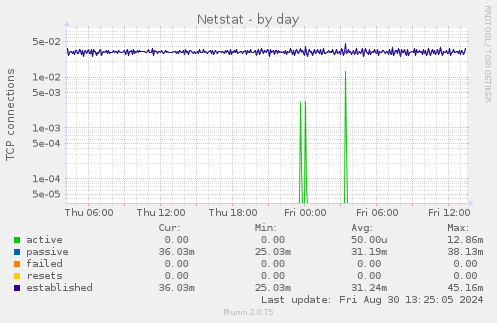 Netstat