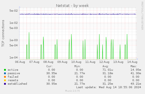 Netstat