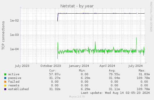 Netstat