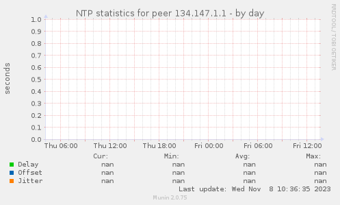 NTP statistics for peer 134.147.1.1