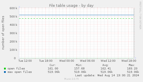 File table usage