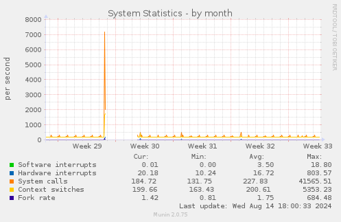 System Statistics