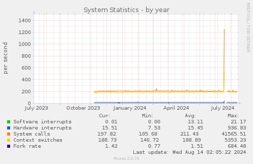 System Statistics