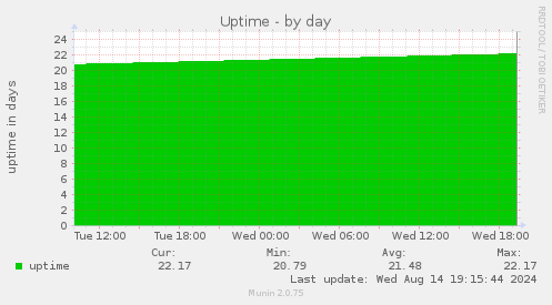 daily graph