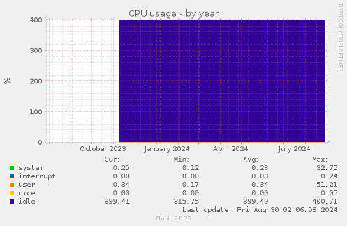 CPU usage