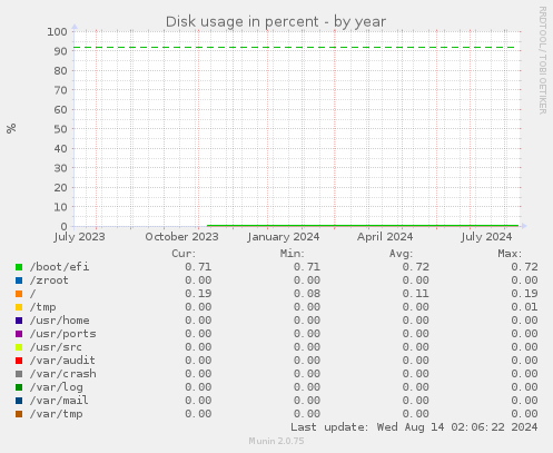 Disk usage in percent