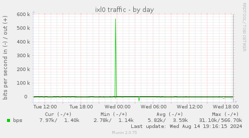 daily graph