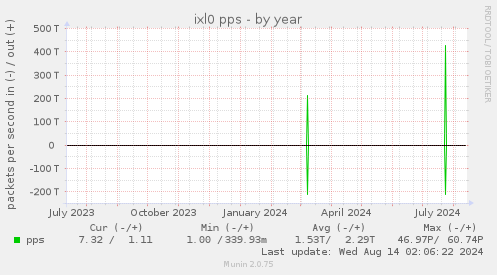 ixl0 pps