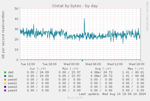 IOstat by bytes