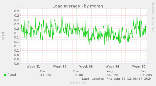 Load average