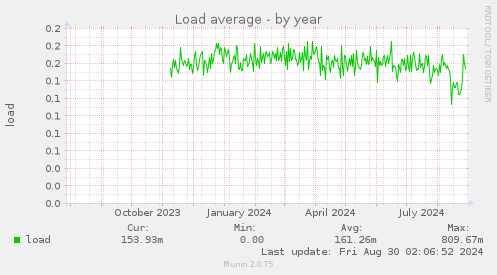 Load average