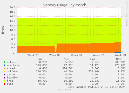 monthly graph